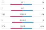 热刺1-0曼联全场数据：射门22-16，射正7-6，控球率57%-43%