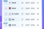 冷知识😱利物浦领跑优势13分，而第二阿森纳到第十只差12分🤯