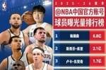 NBA中国官方账号曝光量：杨瀚森6.8亿断层领跑 库里第2 詹姆斯第6