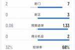 阿森纳1-0狼队半场数据：射门7-2，射正3-0，得分机会2-0