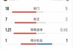 巴萨0-2马竞全场数据：射门18-5，射正7-3，犯规6-17
