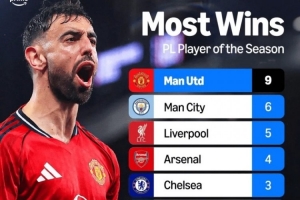 英超赛季MVP榜：曼联9次 曼城6次 利物浦5次 阿森纳4次 切尔西3次